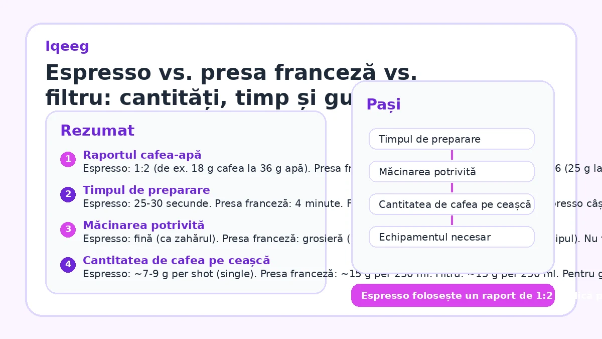 Espresso vs. presa franceză vs. filtru: cantități, timp și gust