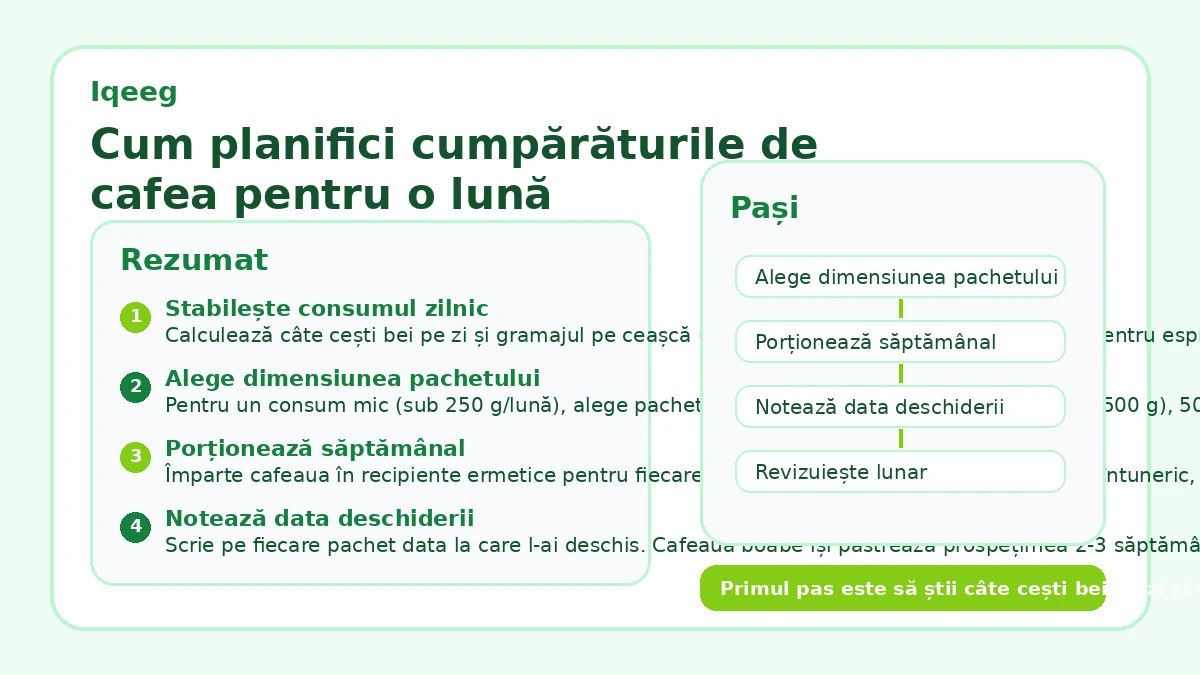 Cum planifici cumpărăturile de cafea pentru o lună